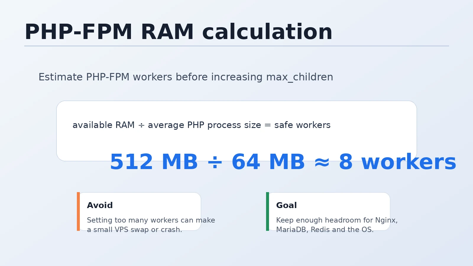 Diagram showing VPS RAM allocation: OS+Nginx 200MB, MariaDB 200MB, Redis 50MB, remaining available for PHP-FPM workers