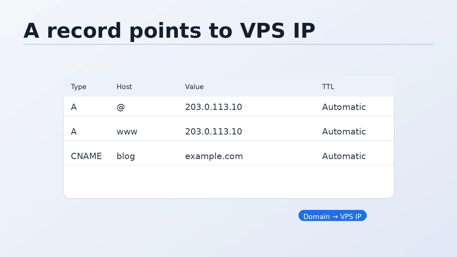 Namecheap Advanced DNS panel showing two A records — @ and www both pointing to the same VPS IP address with TTL 300