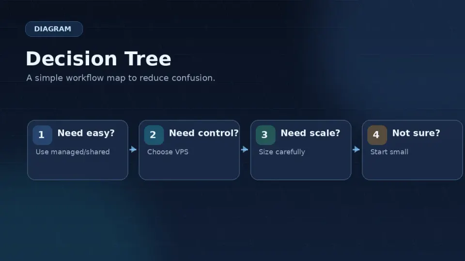 Decision tree diagram: Are you hitting performance problems? Do you want to manage a server? Does cost matter? — leading to shared hosting, VPS, or managed hosting
