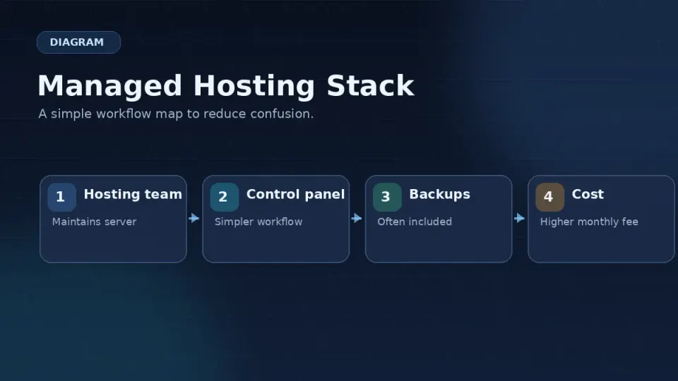 Diagram showing managed hosting as a management layer sitting between the user and the underlying cloud infrastructure