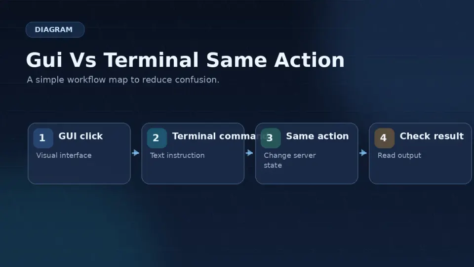 Split screen: left shows creating a folder by right-clicking in Finder, right shows the same action with the mkdir command in terminal