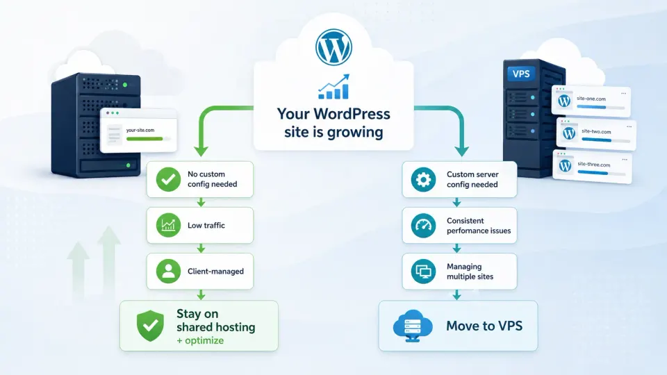 Decision path diagram showing when to stay on shared hosting vs move to VPS