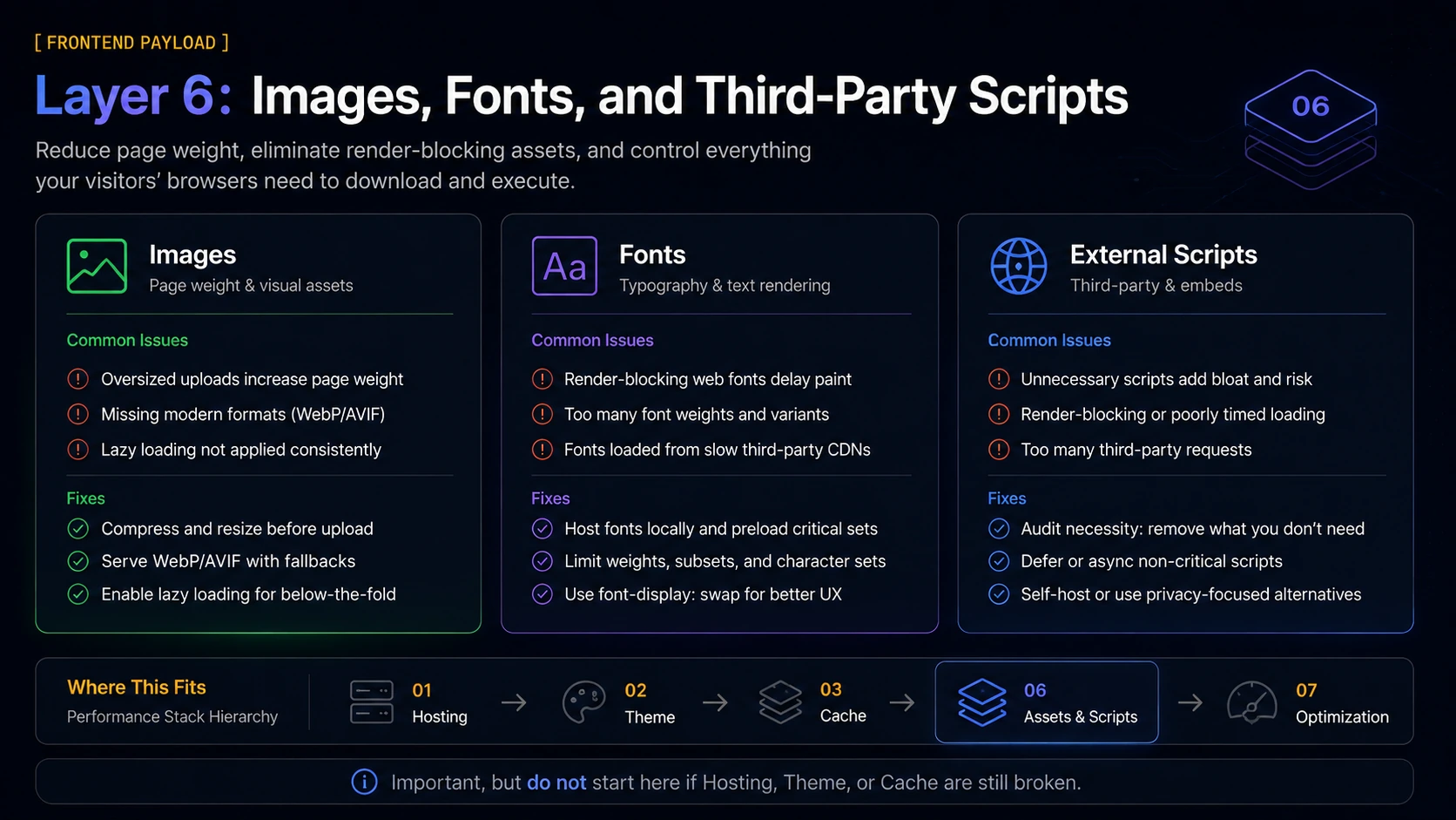 Frontend payload audit diagram showing images, fonts, and third-party scripts as the final WordPress performance layer