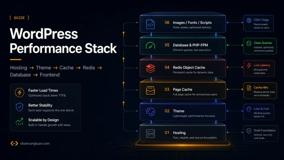 Diagram showing WordPress performance layers: hosting, theme, cache, database, images