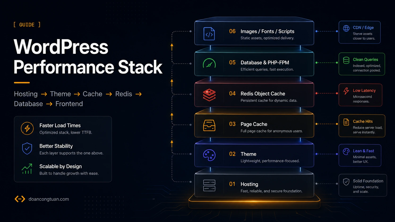 Diagram showing WordPress performance layers: hosting, theme, cache, database, images