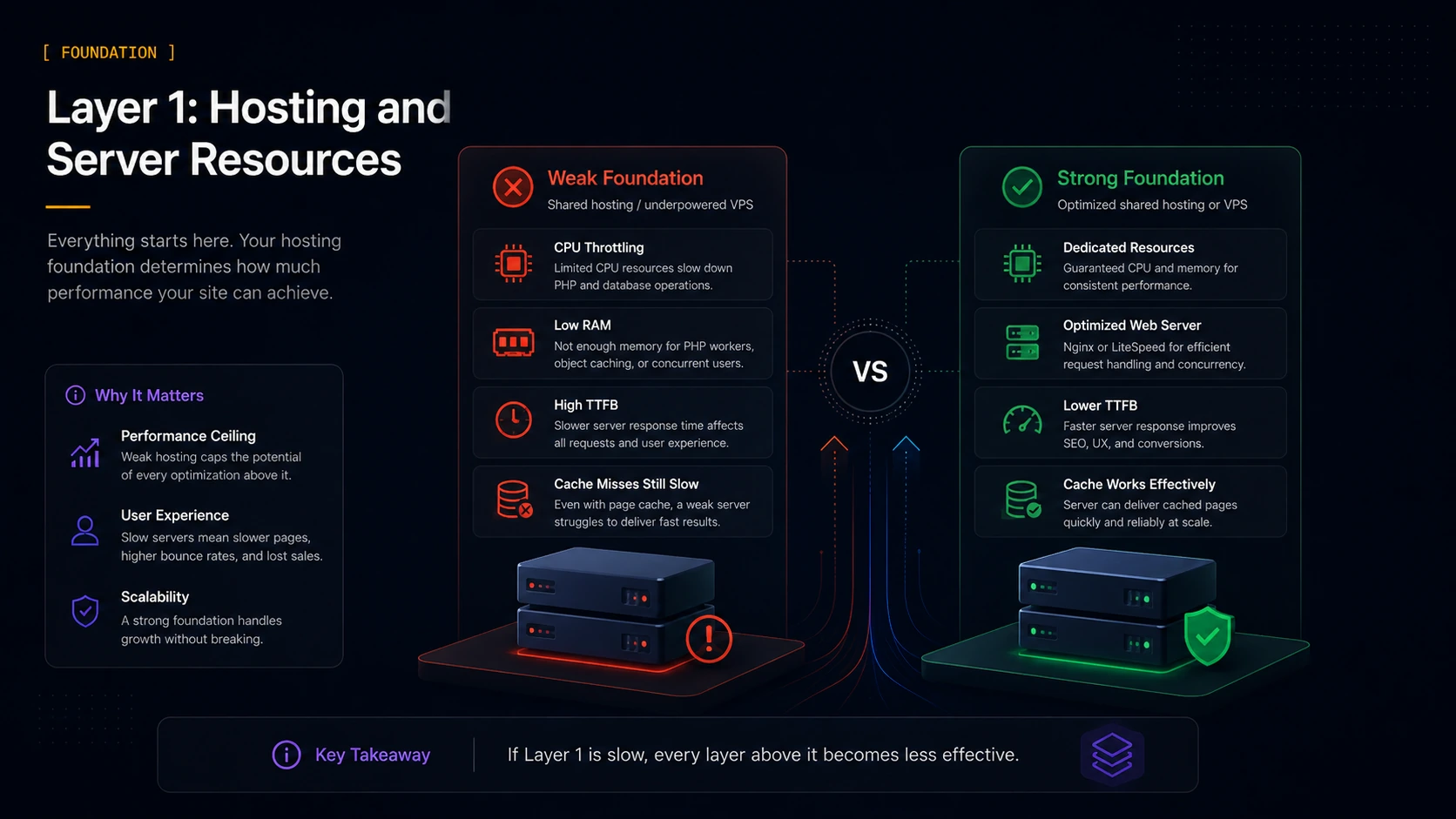 WordPress hosting foundation diagram comparing weak shared hosting with a stronger VPS or optimized shared hosting setup