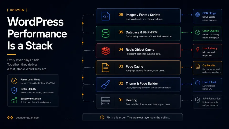 Diagram showing the six WordPress performance layers from hosting at the bottom to images at the top