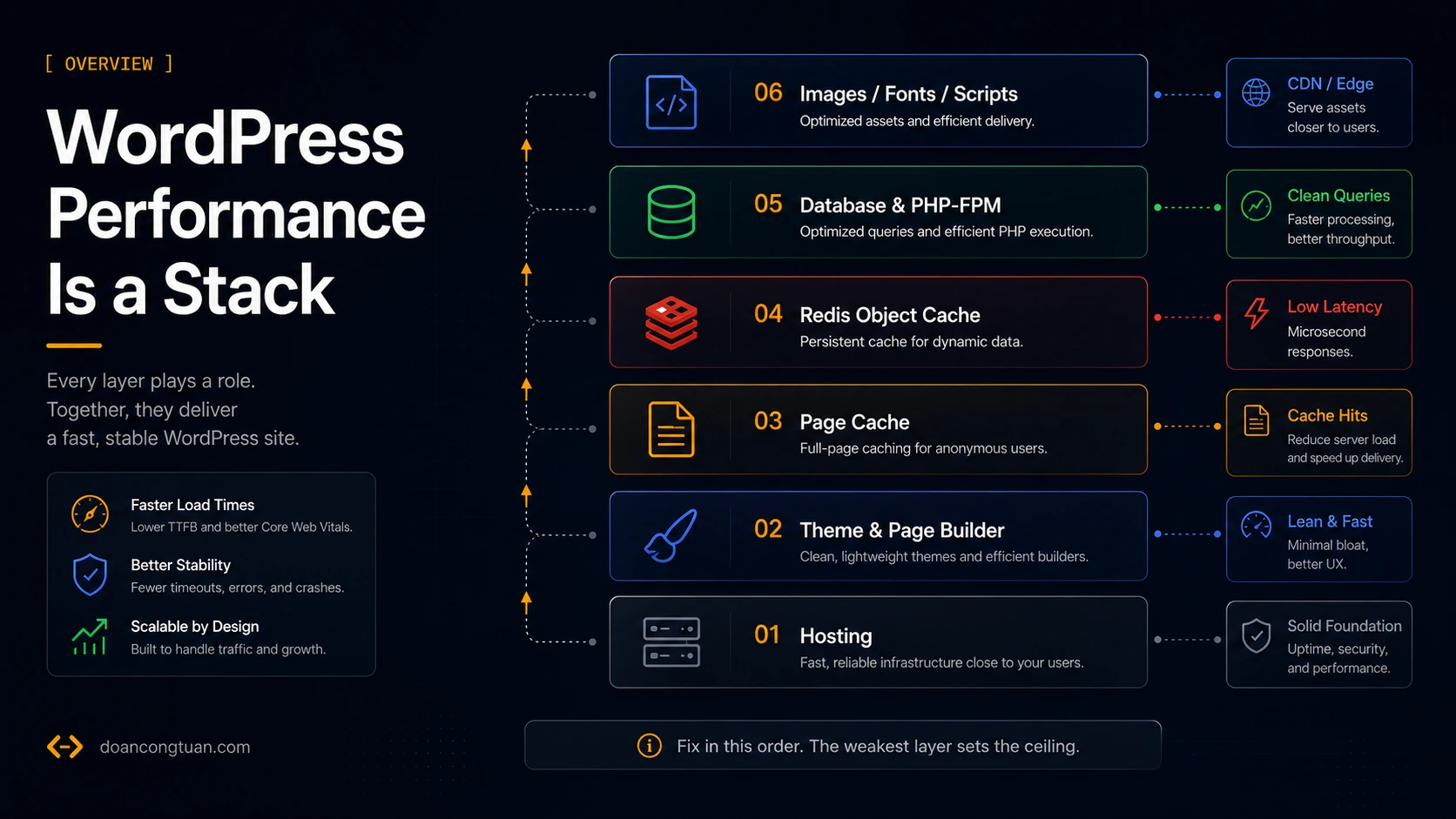 Diagram showing the six WordPress performance layers from hosting at the bottom to images at the top