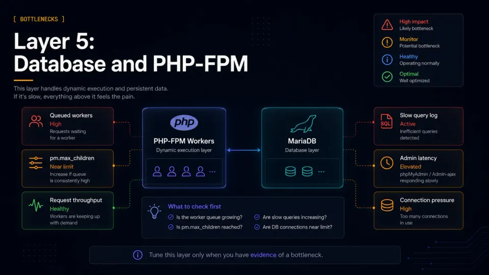 Diagnostic diagram showing PHP-FPM worker queues, MariaDB slow query logs, admin latency, and database connection pressure