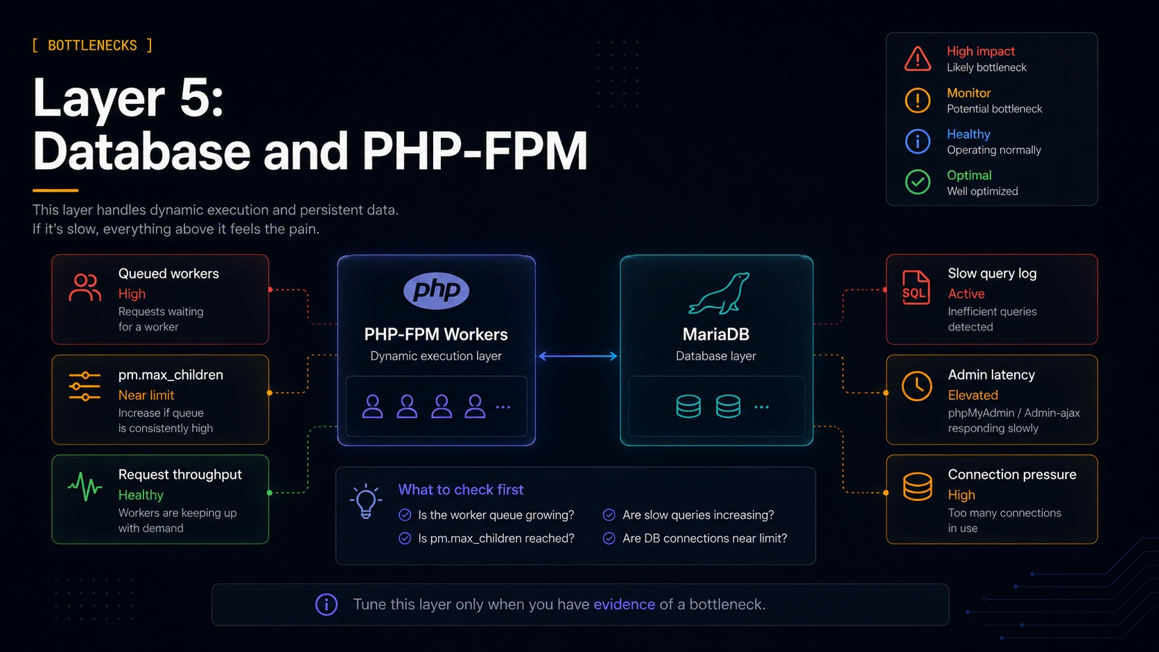 Diagnostic diagram showing PHP-FPM worker queues, MariaDB slow query logs, admin latency, and database connection pressure