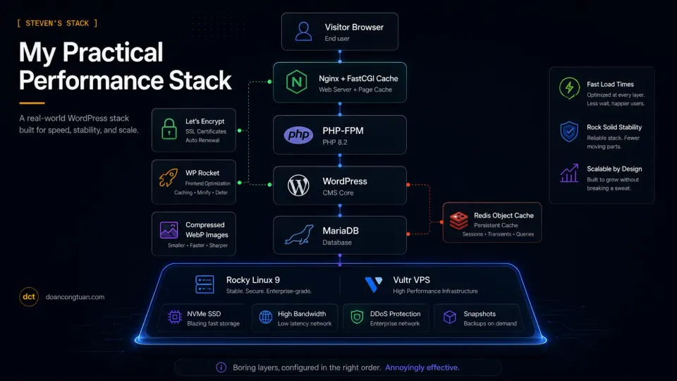 Practical WordPress VPS performance stack diagram with Vultr, Rocky Linux, Nginx FastCGI cache, PHP-FPM, MariaDB, Redis, WP Rocket, and optimized images