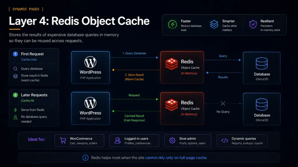 Redis object cache diagram showing WordPress database query results stored in memory and reused across later requests