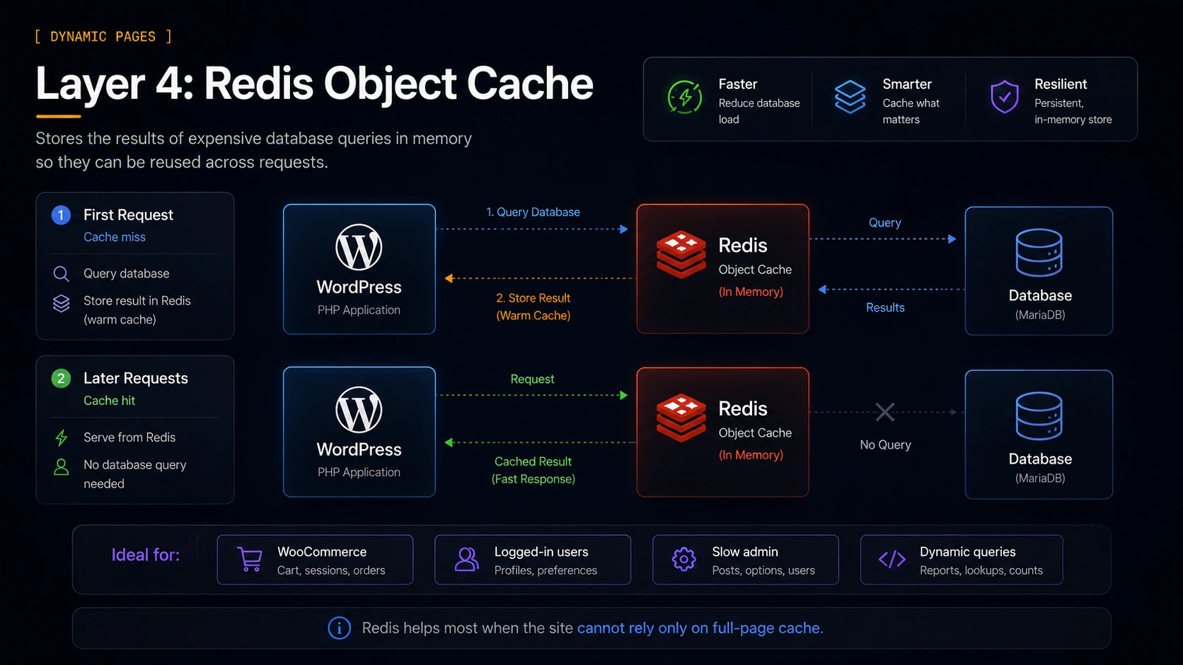 Redis object cache diagram showing WordPress database query results stored in memory and reused across later requests