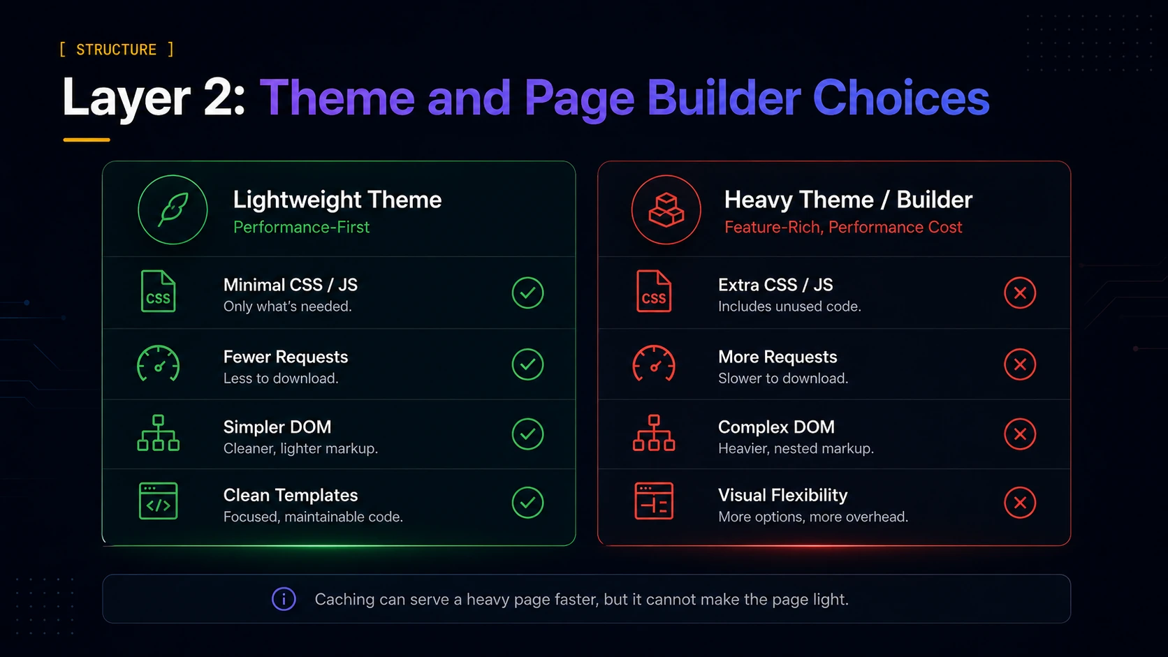 Comparison diagram showing a lightweight WordPress theme versus a heavy page builder theme with more CSS, JavaScript, and DOM weight