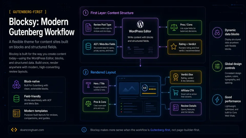 Technical workflow diagram showing Blocksy with the WordPress block editor, ACF and Meta Box fields, pros and cons, rating, verdict, affiliate CTA, and review details rendered into a structured review layout