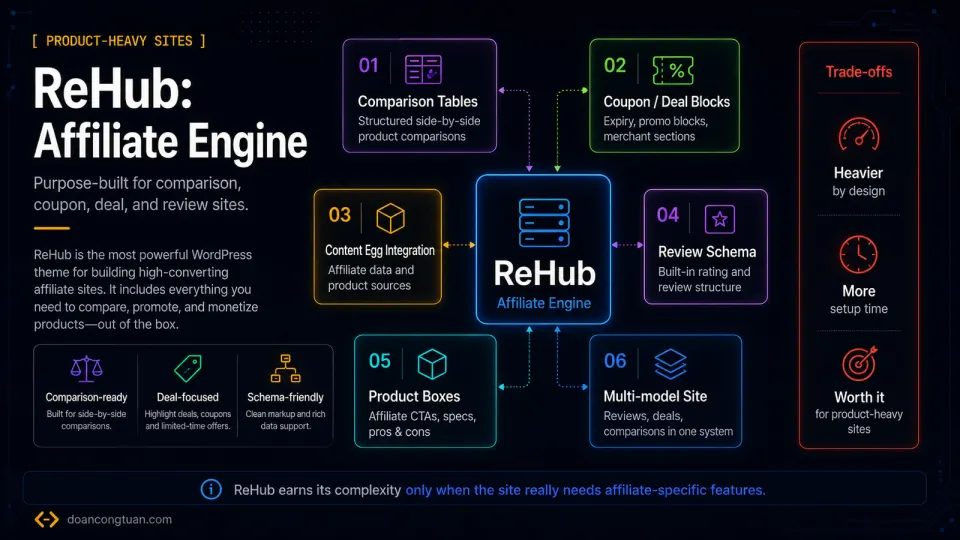 Premium technical diagram showing ReHub as a WordPress affiliate engine with comparison tables, coupon and deal blocks, Content Egg integration, review schema, product boxes, and multi-model affiliate site features