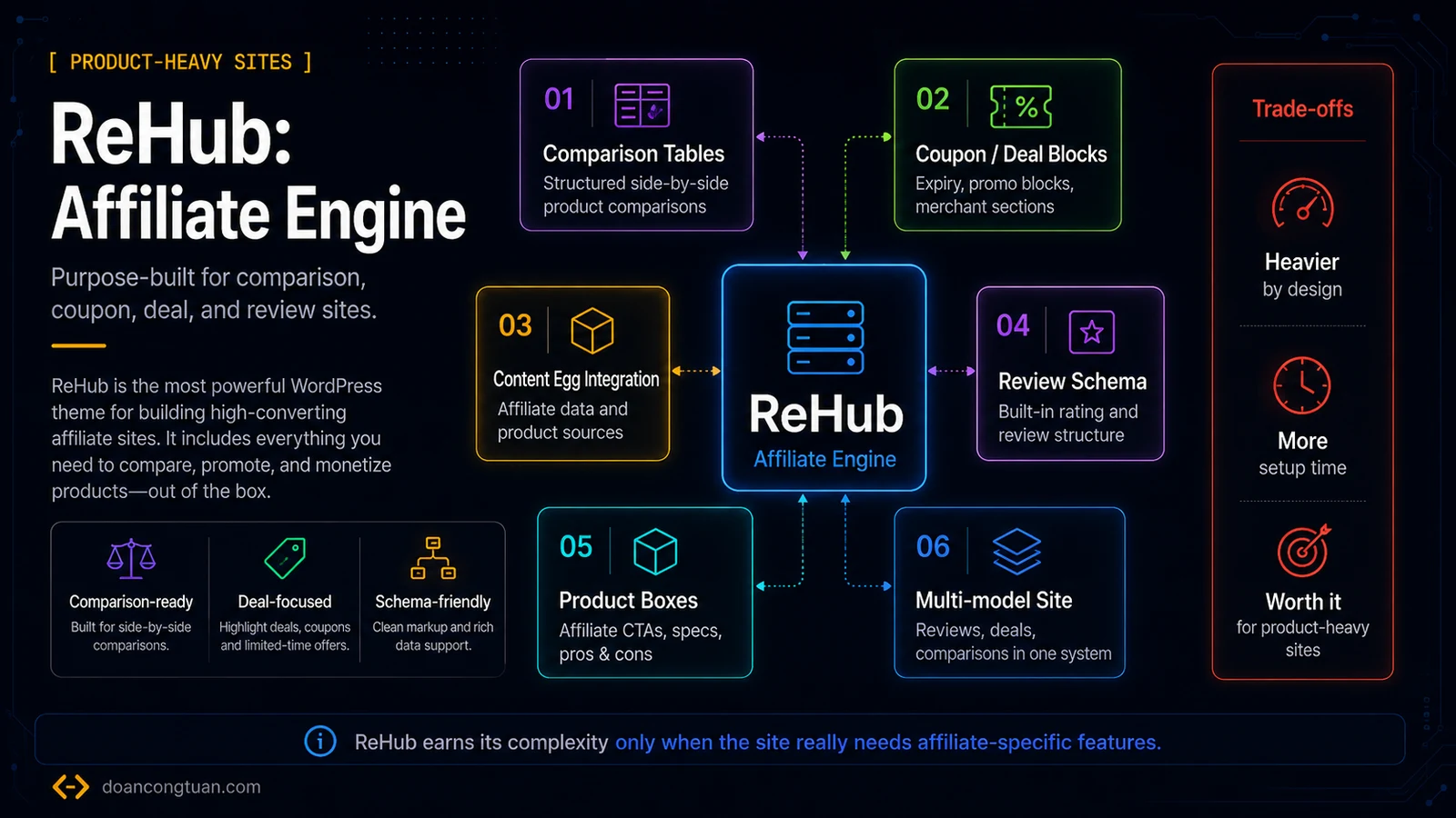 Premium technical diagram showing ReHub as a WordPress affiliate engine with comparison tables, coupon and deal blocks, Content Egg integration, review schema, product boxes, and multi-model affiliate site features