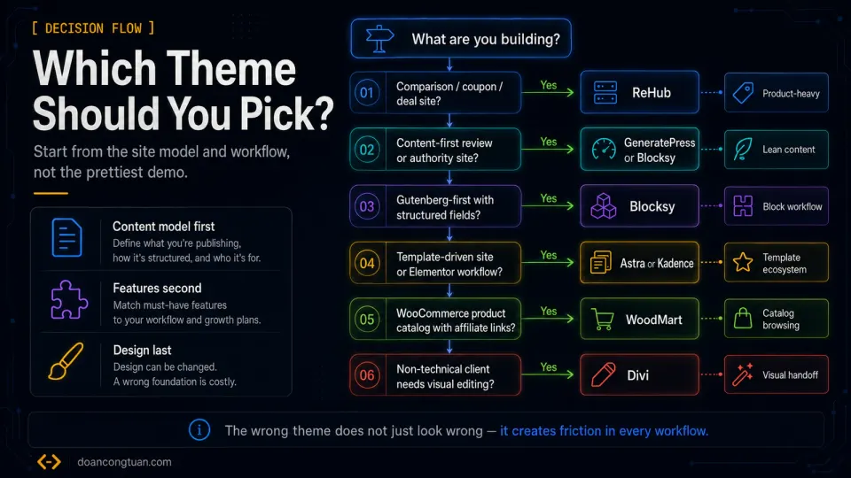 Decision flow diagram for choosing a WordPress affiliate theme: ReHub for comparison coupon and deal sites, GeneratePress or Blocksy for content sites, Blocksy for structured Gutenberg workflows, Astra or Kadence for template-driven builds, WoodMart for WooCommerce catalogs, and Divi for visual handoff