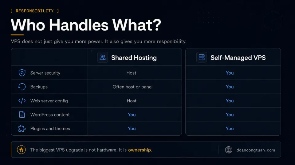 Responsibility split between shared WordPress hosting and self-managed VPS hosting