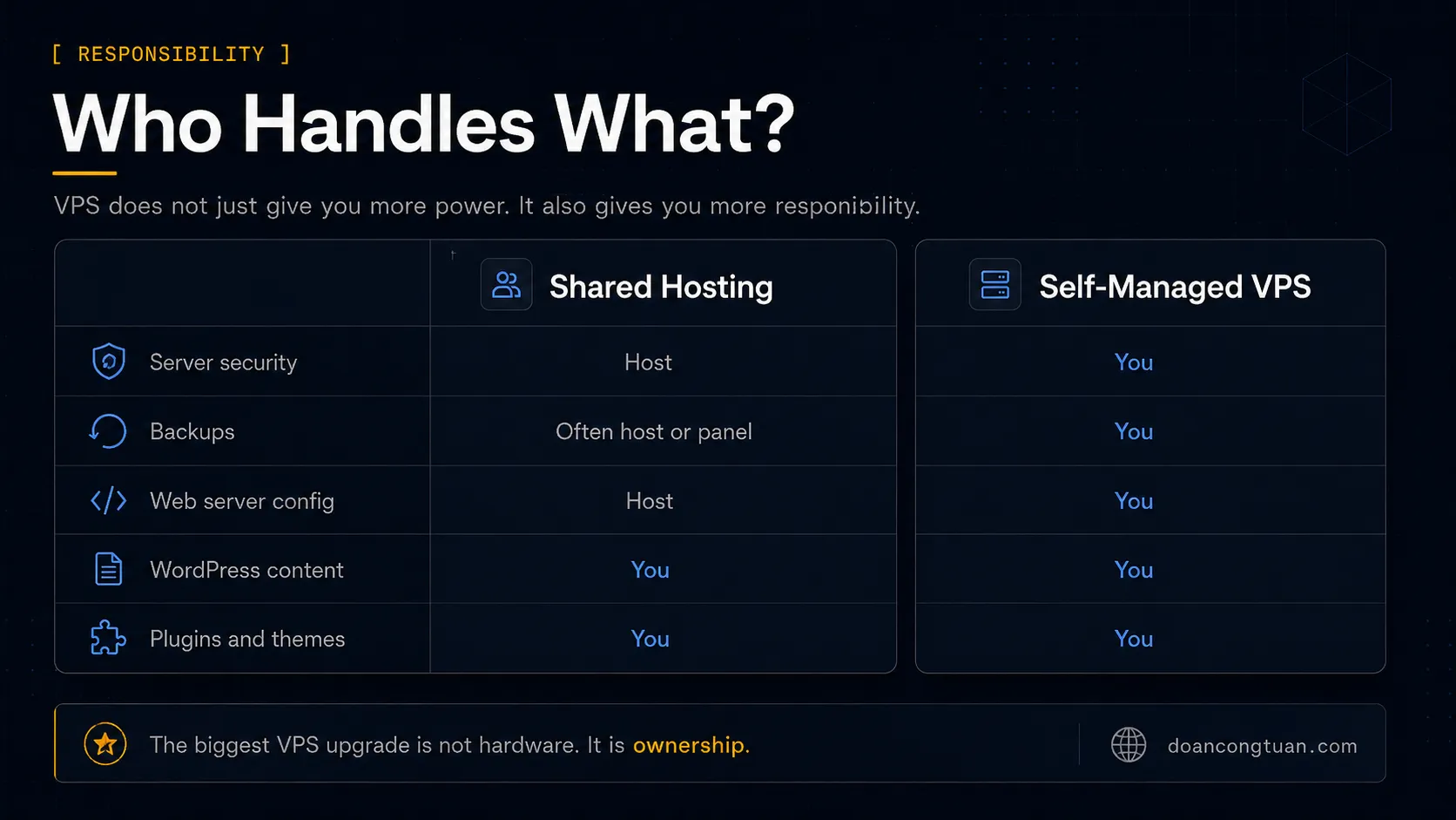 Responsibility split between shared WordPress hosting and self-managed VPS hosting
