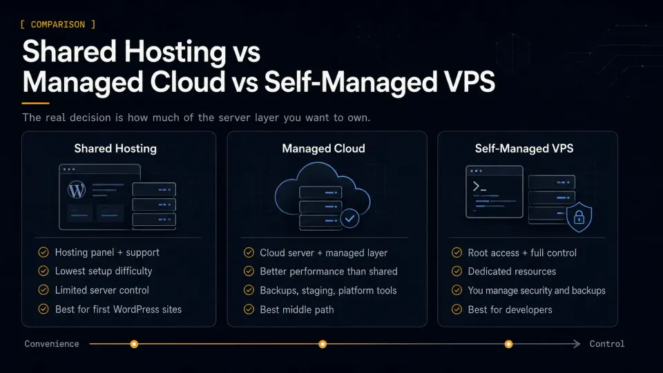 Diagram comparing shared hosting, managed cloud hosting, and self-managed VPS hosting for WordPress