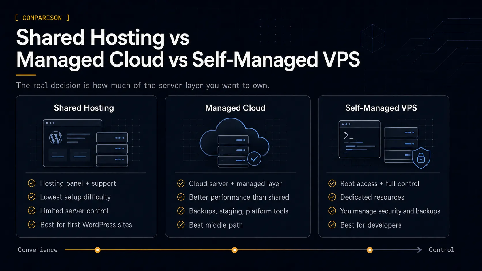 Diagram comparing shared hosting, managed cloud hosting, and self-managed VPS hosting for WordPress