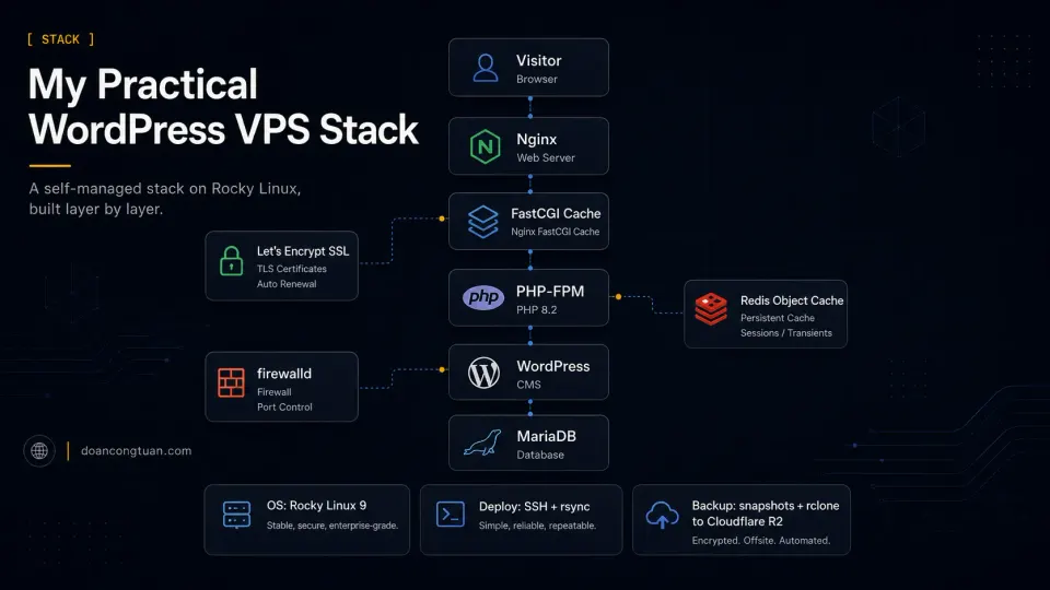 Diagram showing the WordPress VPS stack: Rocky Linux, Nginx, PHP-FPM, MariaDB, Redis, Let's Encrypt