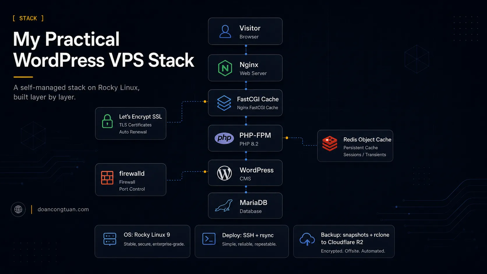 Diagram showing the WordPress VPS stack: Rocky Linux, Nginx, PHP-FPM, MariaDB, Redis, Let's Encrypt