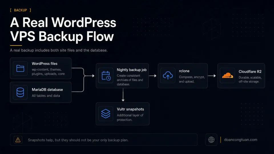 WordPress VPS backup flow showing files, database, rclone, Cloudflare R2, and Vultr snapshots