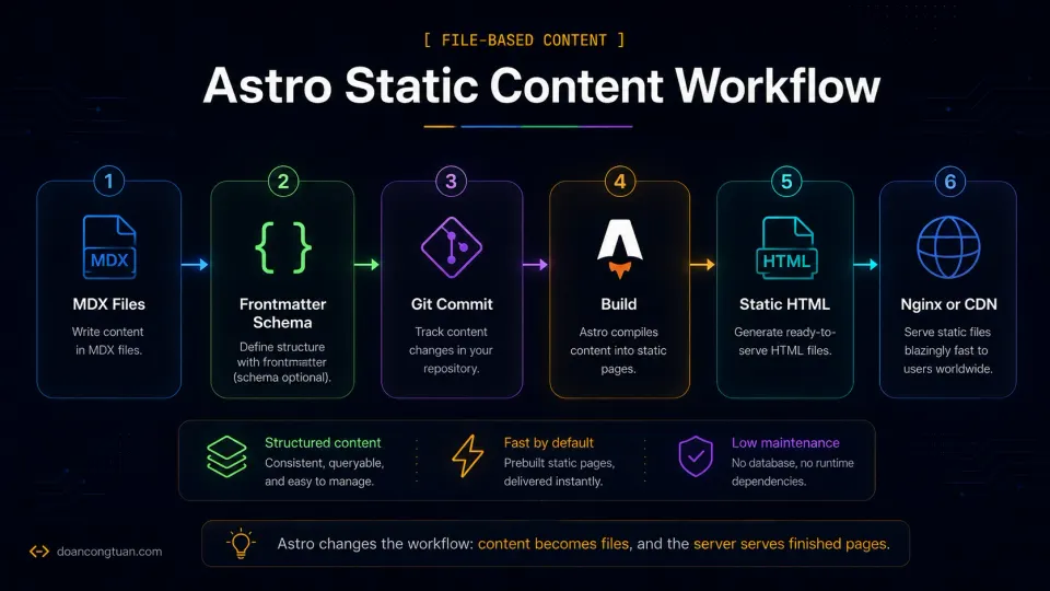 Astro static content workflow showing MDX files, frontmatter schema, Git commit, build, static HTML, and Nginx or CDN delivery