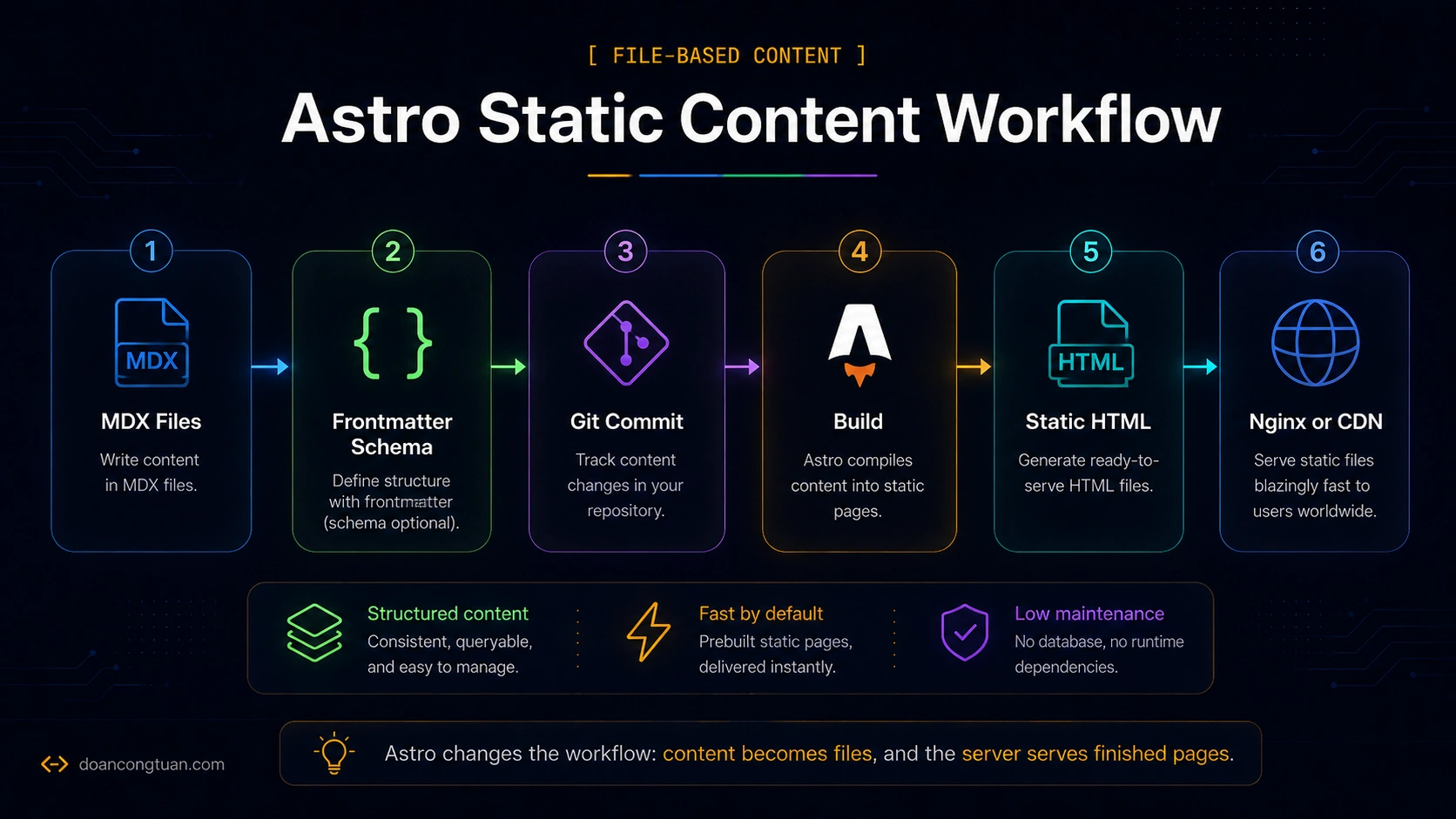 Astro static content workflow showing MDX files, frontmatter schema, Git commit, build, static HTML, and Nginx or CDN delivery