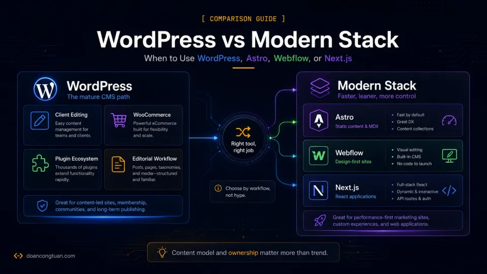 Comparison diagram showing WordPress CMS use cases next to Astro, Webflow, and Next.js modern stack options