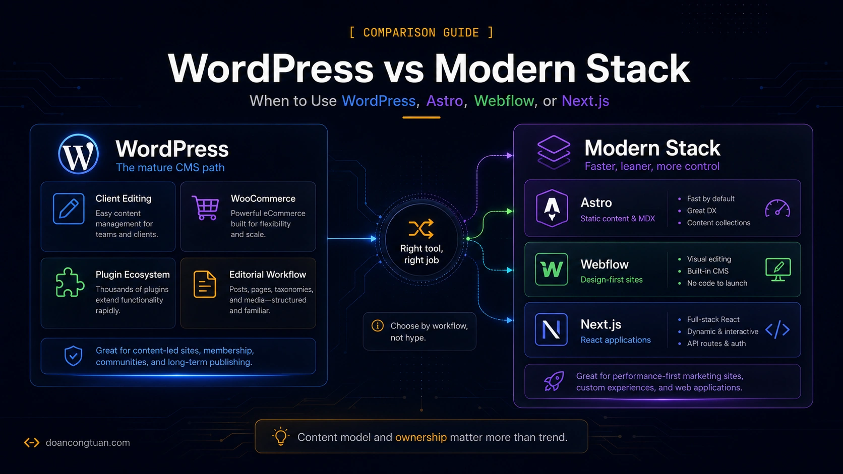 Comparison diagram showing WordPress CMS use cases next to Astro, Webflow, and Next.js modern stack options