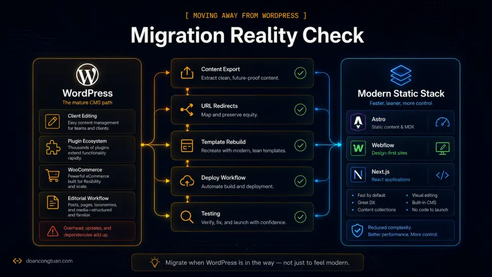 Migration checklist showing content export, URL redirects, template rebuild, deploy workflow, and testing before leaving WordPress