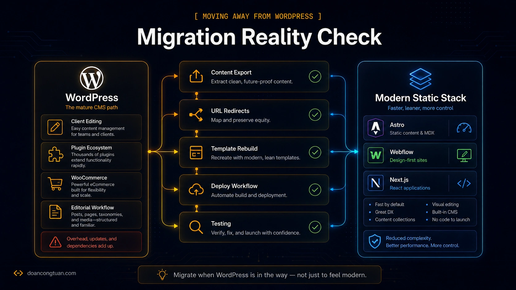 Migration checklist showing content export, URL redirects, template rebuild, deploy workflow, and testing before leaving WordPress