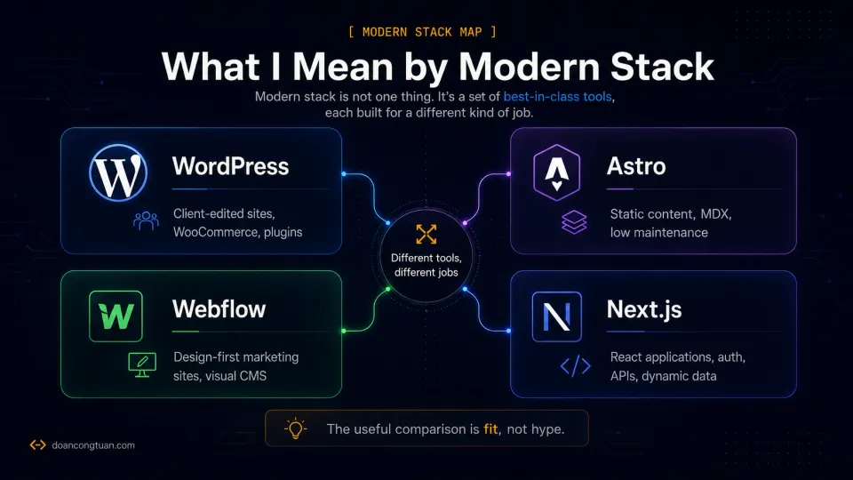 Decision map comparing WordPress, Astro, Webflow, and Next.js by best-fit website use case