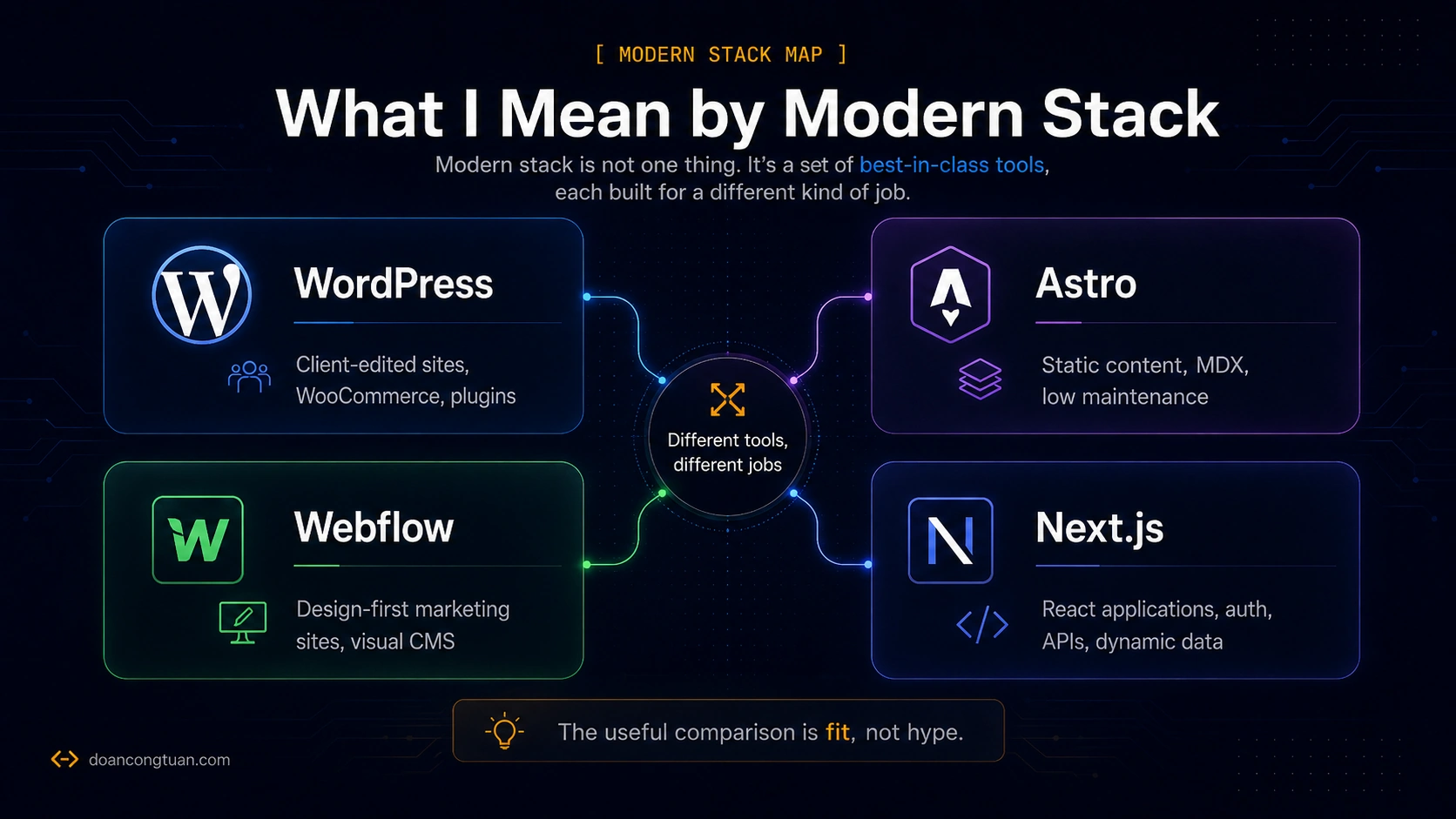 Decision map comparing WordPress, Astro, Webflow, and Next.js by best-fit website use case