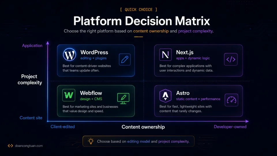 Decision matrix for choosing WordPress, Astro, Webflow, or Next.js based on content ownership and project complexity