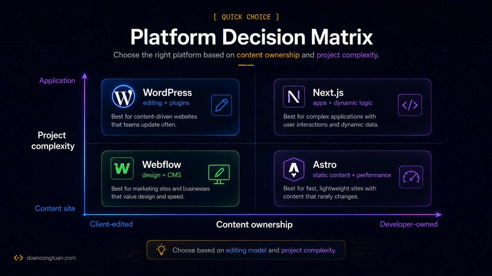 Decision matrix for choosing WordPress, Astro, Webflow, or Next.js based on content ownership and project complexity