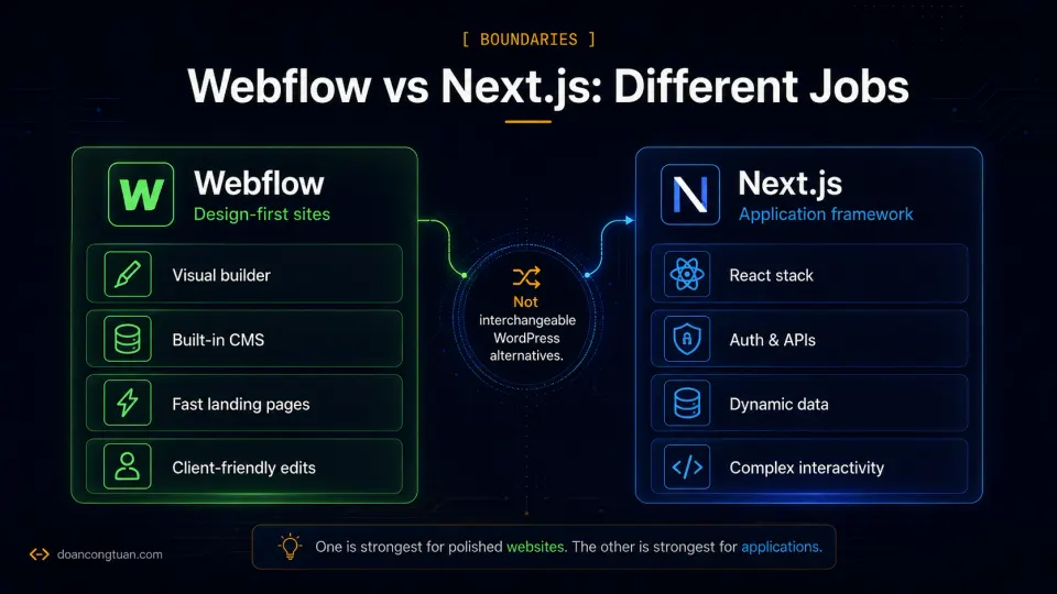 Comparison diagram showing Webflow as a design-first site builder and Next.js as an application framework