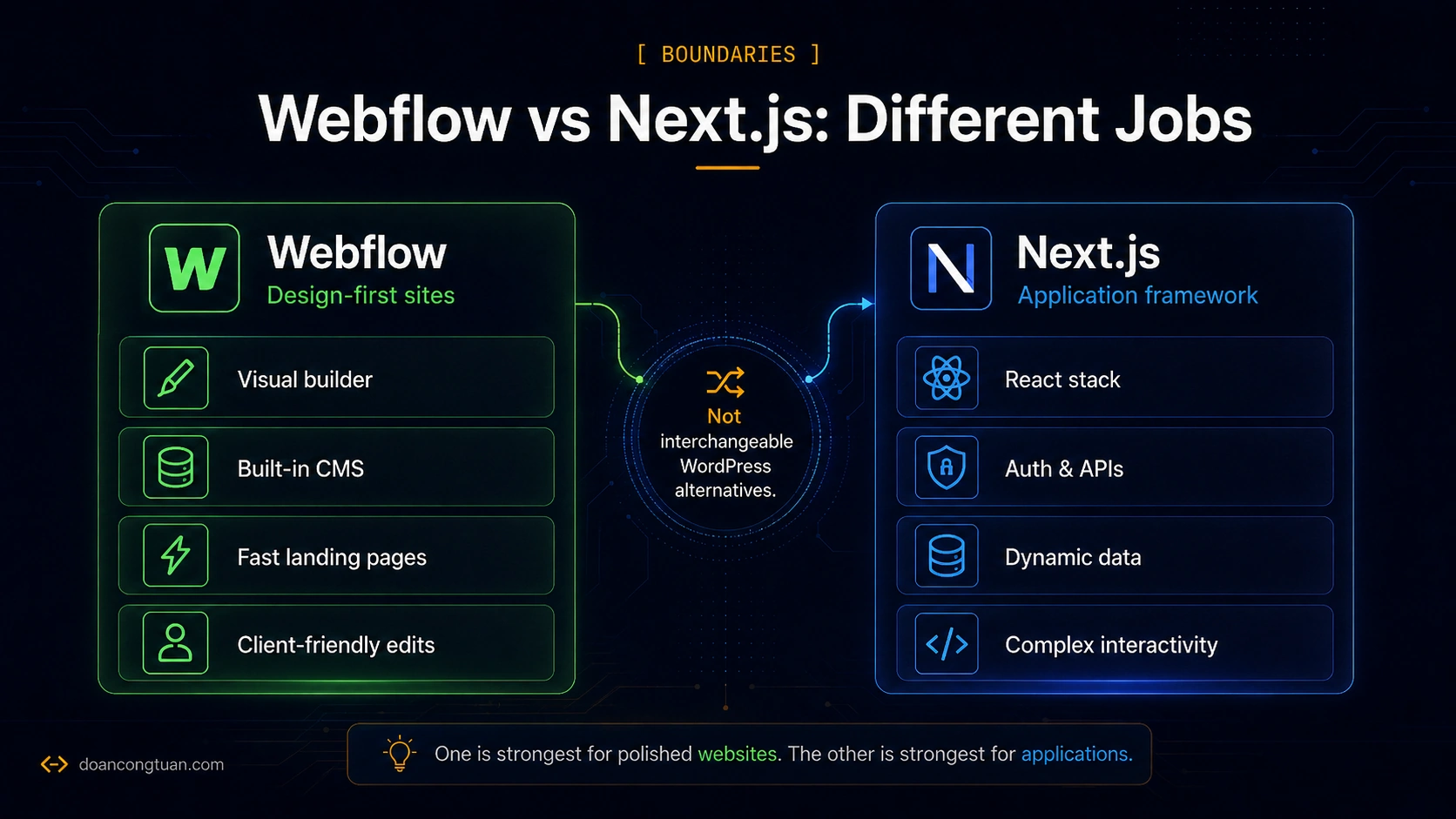 Comparison diagram showing Webflow as a design-first site builder and Next.js as an application framework