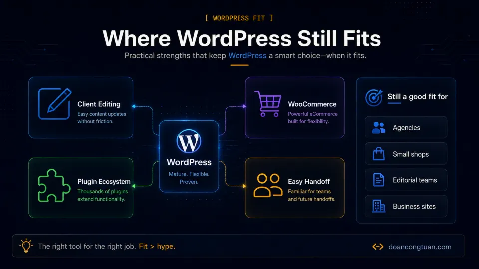 Diagram showing where WordPress still fits: client editing, WooCommerce, plugin ecosystem, and easy handoff
