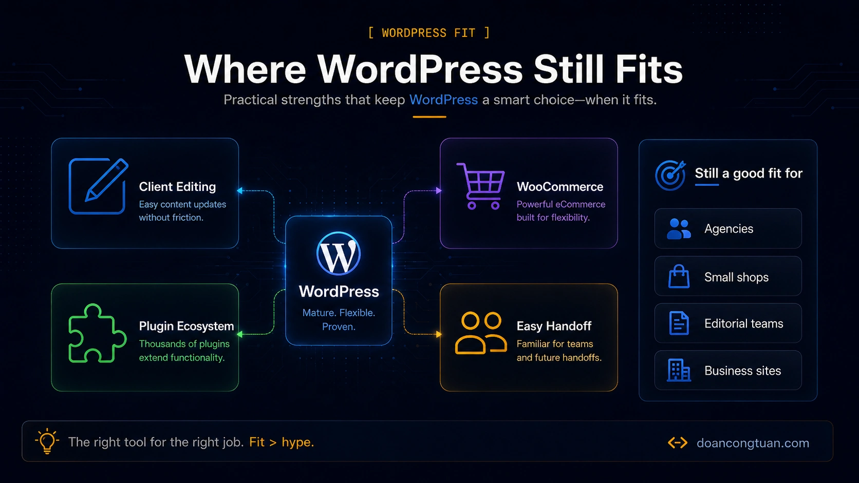 Diagram showing where WordPress still fits: client editing, WooCommerce, plugin ecosystem, and easy handoff