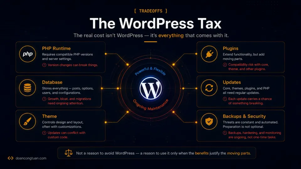Technical diagram showing WordPress overhead from PHP, database, theme, plugins, updates, backups, and security maintenance