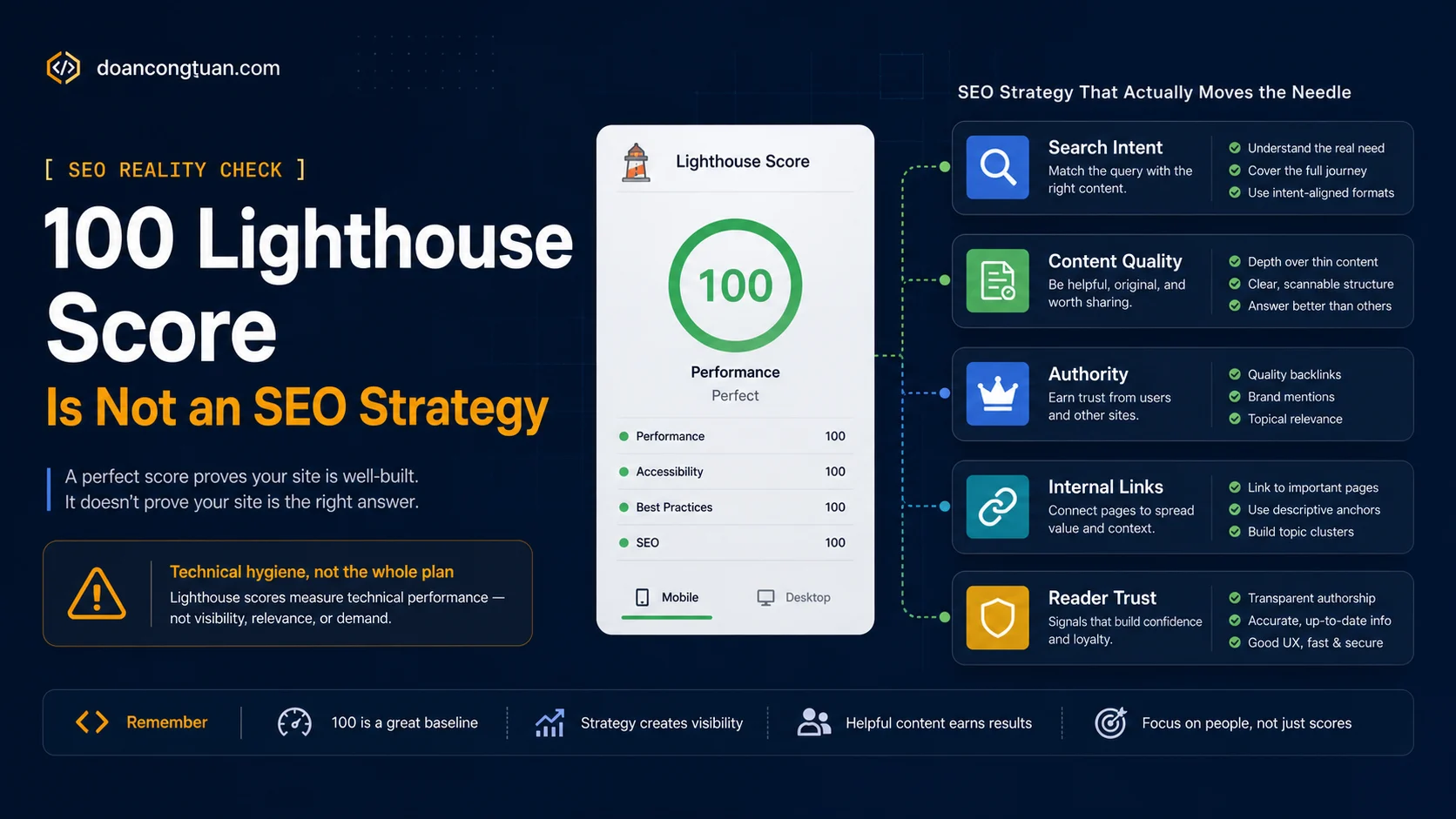 A Lighthouse score dashboard beside SEO strategy blocks for content, intent, authority, and internal links