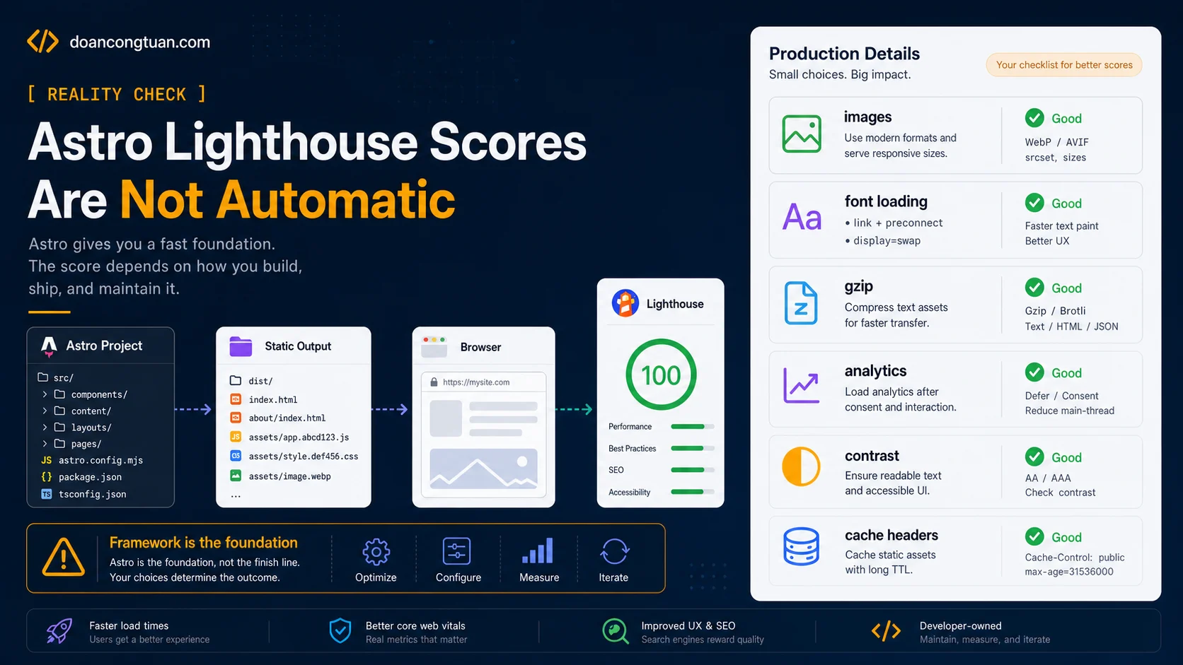 Astro performance checklist showing that a fast framework still needs production optimization