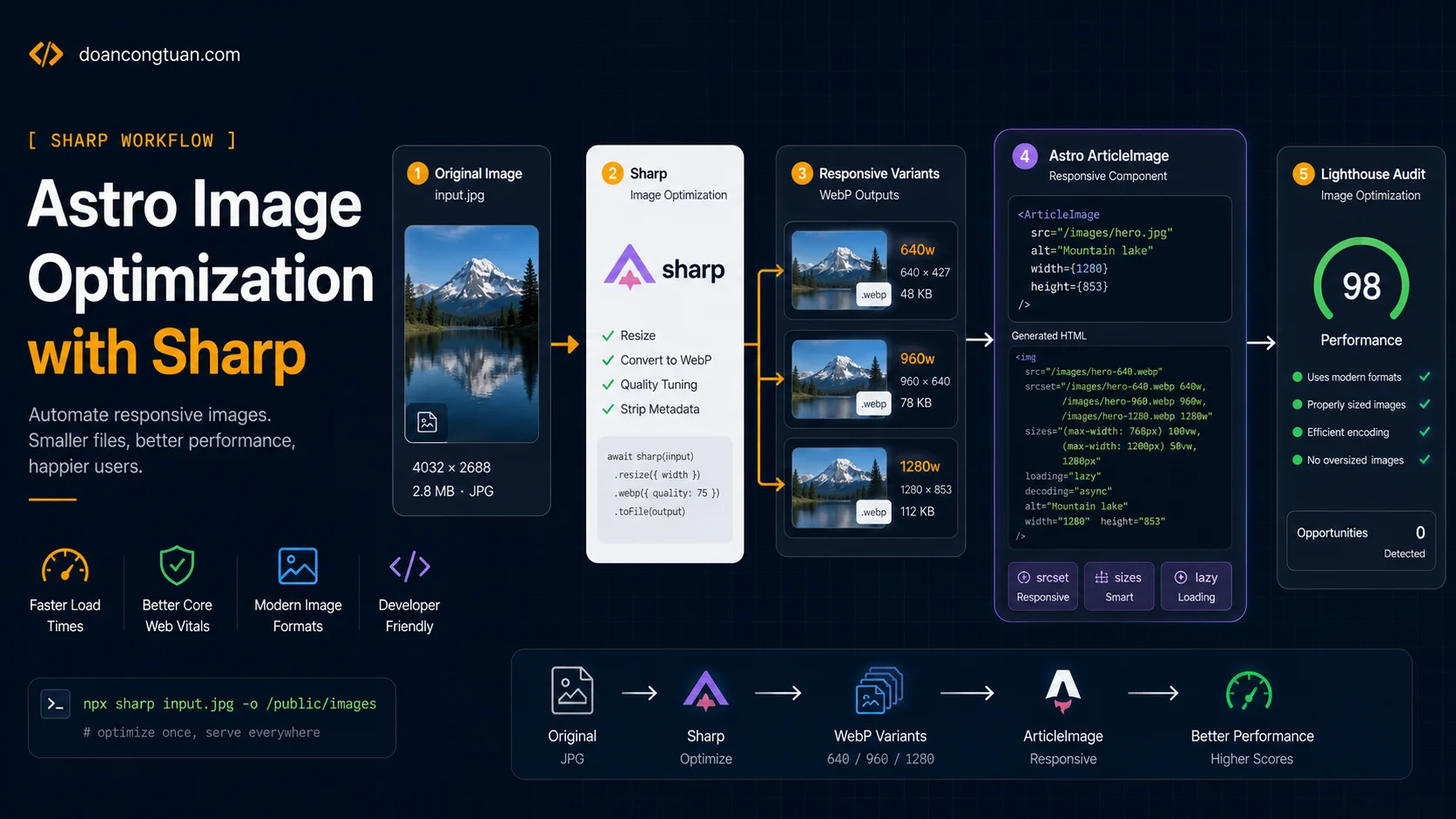 Astro image optimization workflow using Sharp, responsive srcset, and Lighthouse testing