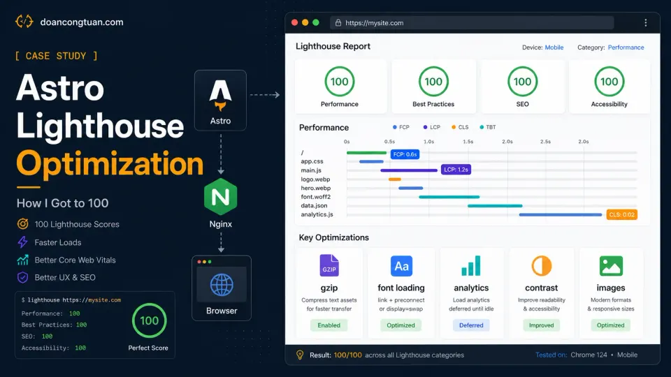 Astro Lighthouse optimization workflow showing gzip, fonts, analytics, accessibility, images, and 100 score result