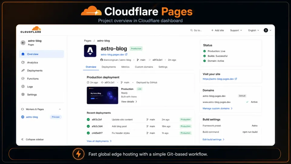 Cloudflare Pages project overview dashboard for an Astro site deployment