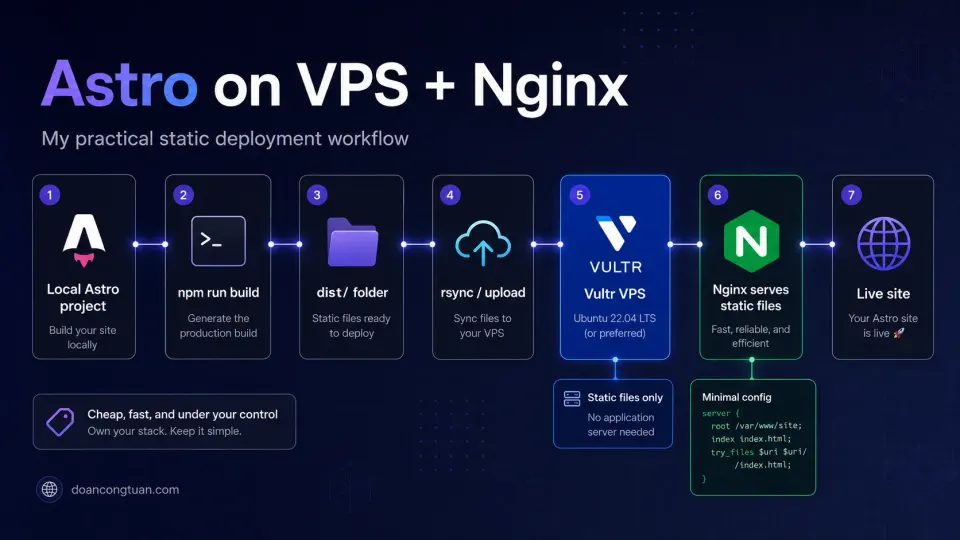 Git deploy workflow for Astro sites using GitHub, build previews, Cloudflare Pages, Vercel, Netlify, and global CDN delivery